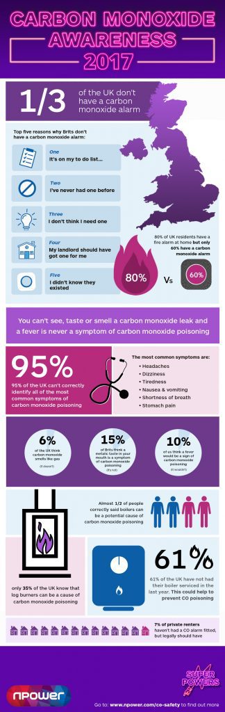 carbon monoxide