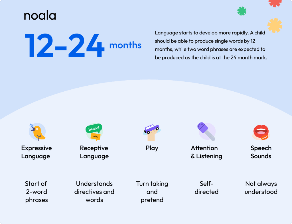 child communication development milestones 12 - 24 months