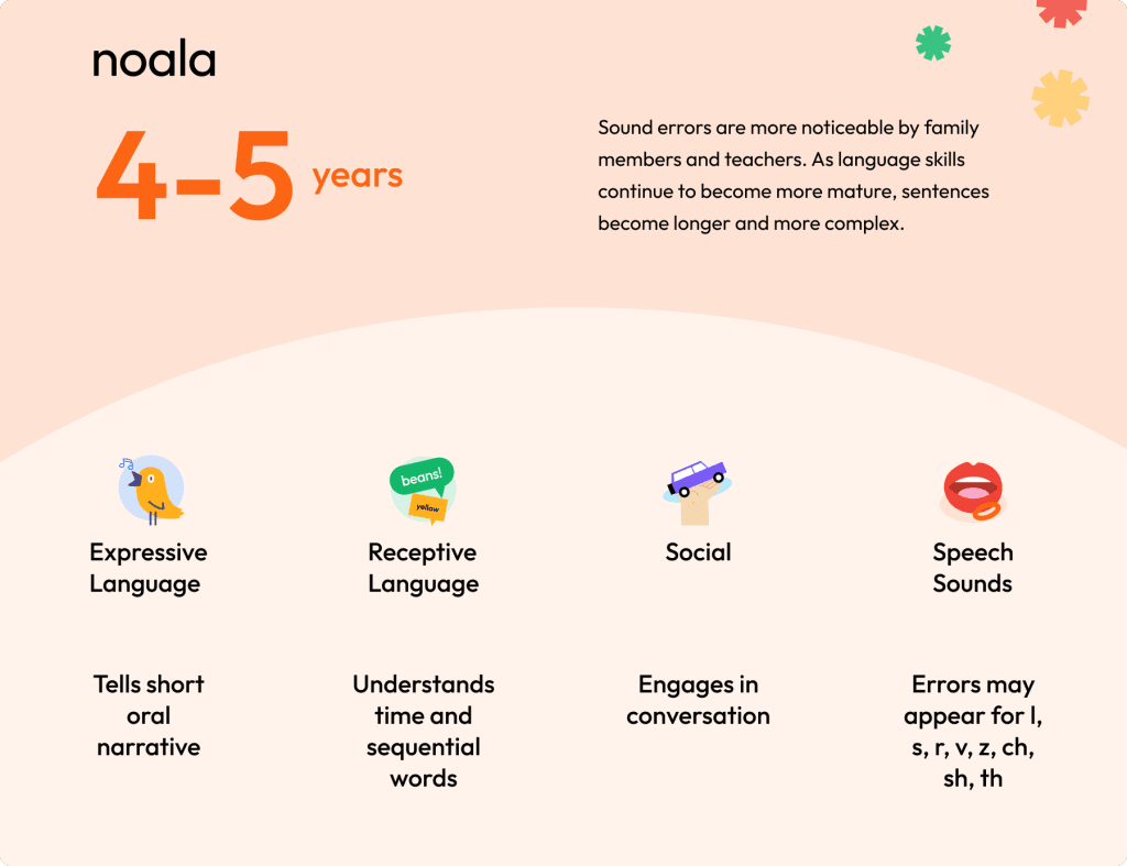 child communication milestones 4-5 years