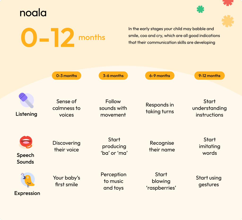 child communication skills and developmental milestones 0-12 months